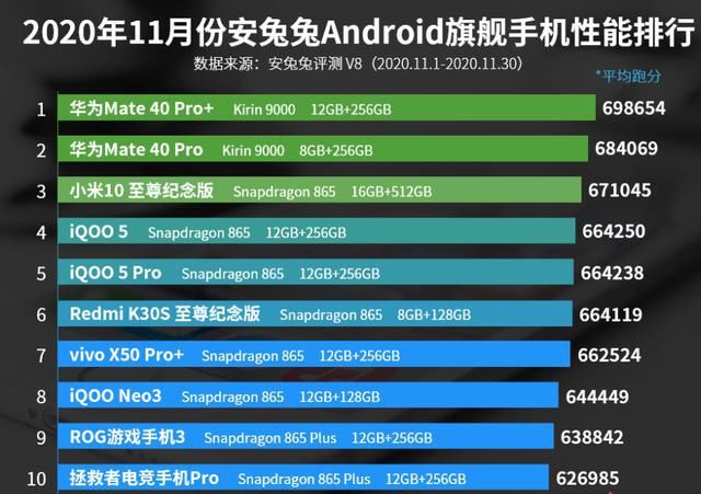 排名|11月手机性能排行榜：小米10至尊纪念版排名第三！