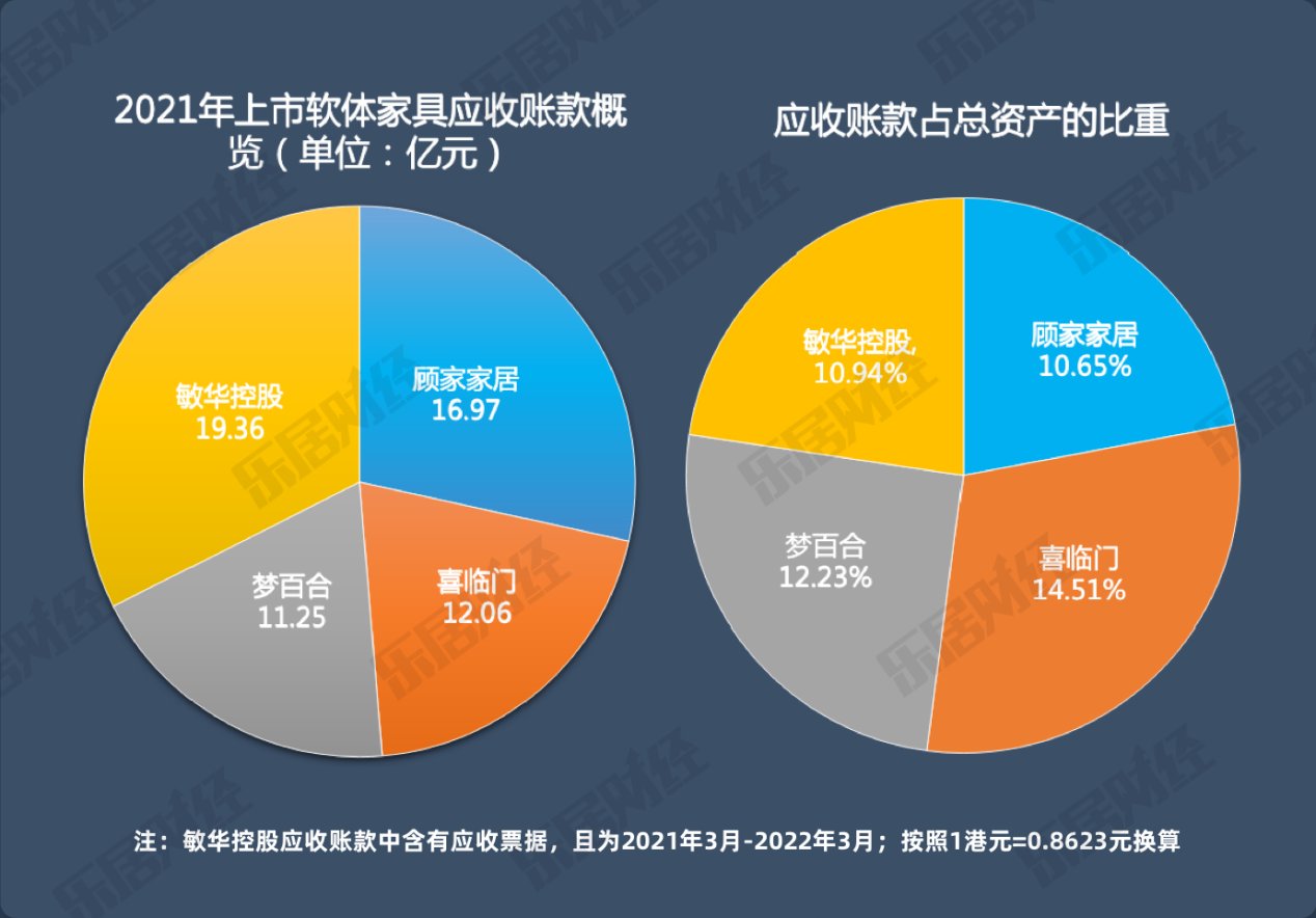 梦百合|2021软体家具报告：敏华控股应收账款19亿元最高