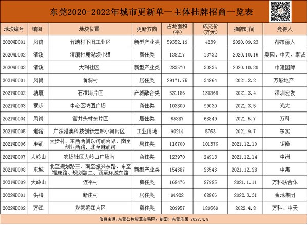 项目|万科+中天19亿斩获龙湾巨无霸旧改地！村集体获赔8.4亿元+16.