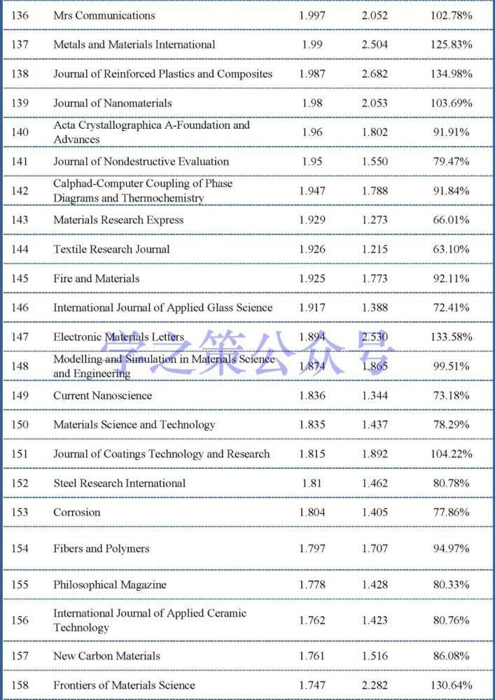 期刊|材料科学领域期刊最新即时IF出炉，最高已上涨45%！