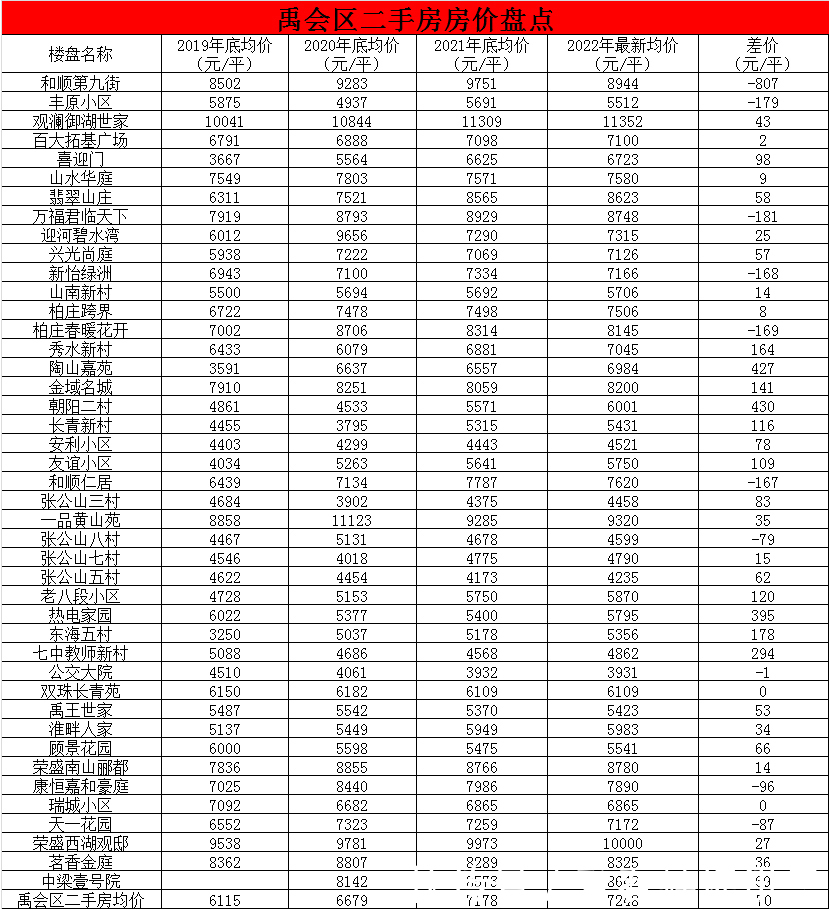 平均价|蚌埠159家二手房挂牌价出炉