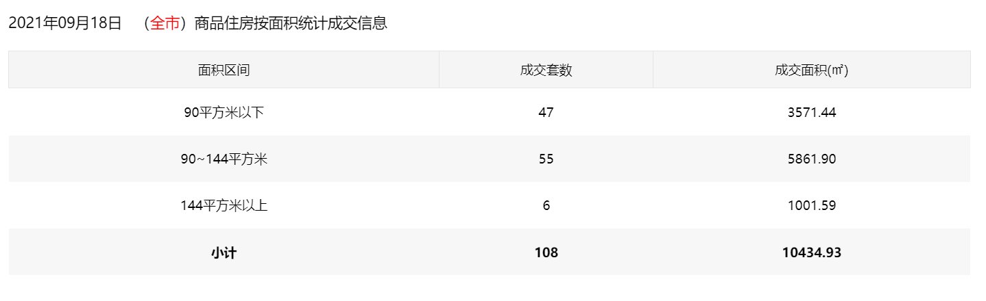 9月18日深圳住宅成交108套 面积10434.93㎡|市场成交| 一手房