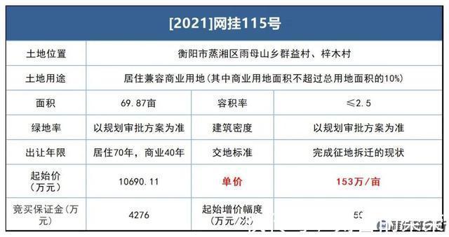 竞得人|大放地!衡阳市主城区多宗土地集中挂牌!