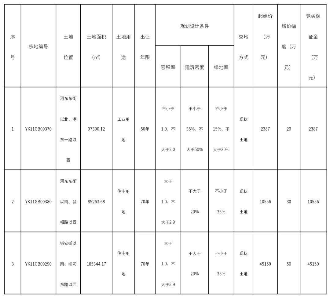挂牌|周家坡西地块成交,经开区三宗土地挂牌5.8亿起!