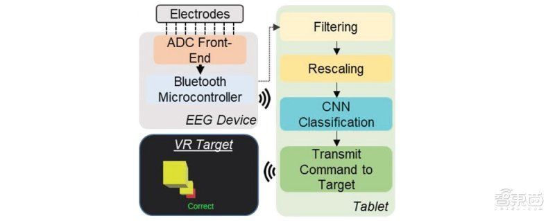 虚拟现实|更轻便的可穿戴脑机接口！搭配VR无线传输，能意念操控机械臂