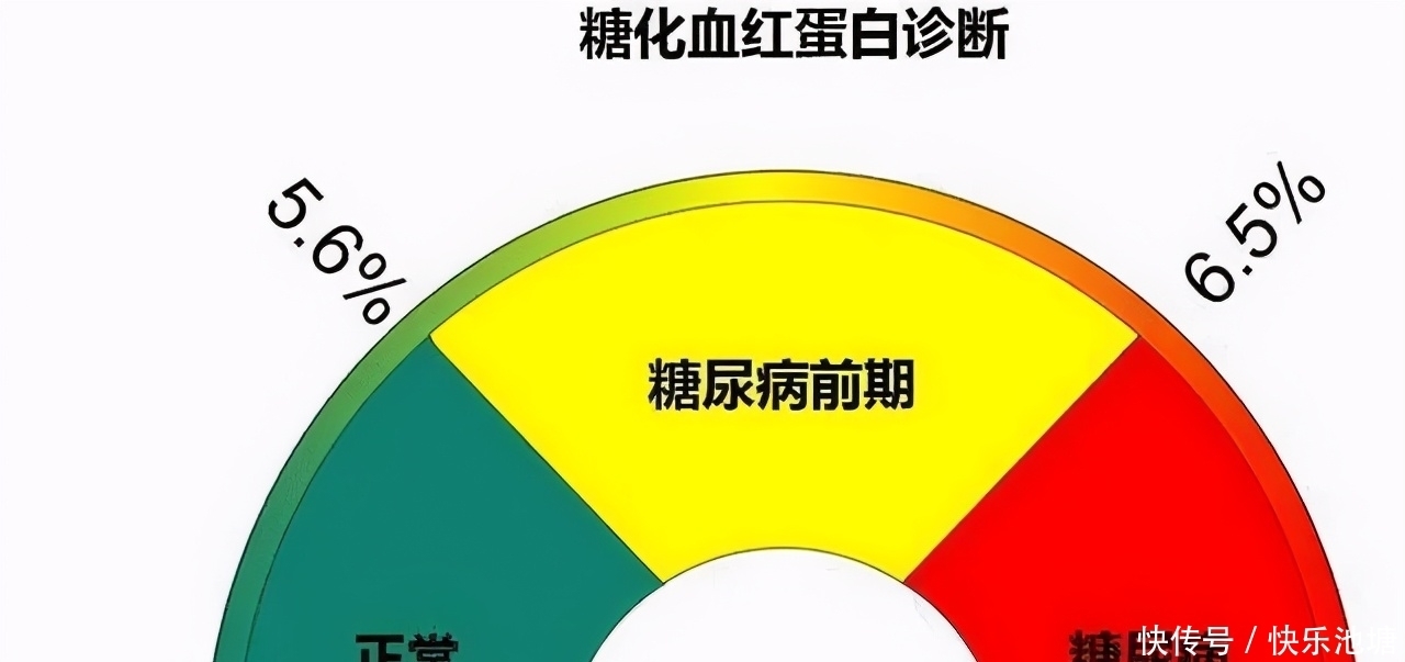 糖化血红蛋白7.5，超出常值咋办，别慌，若高于这年龄或是正常