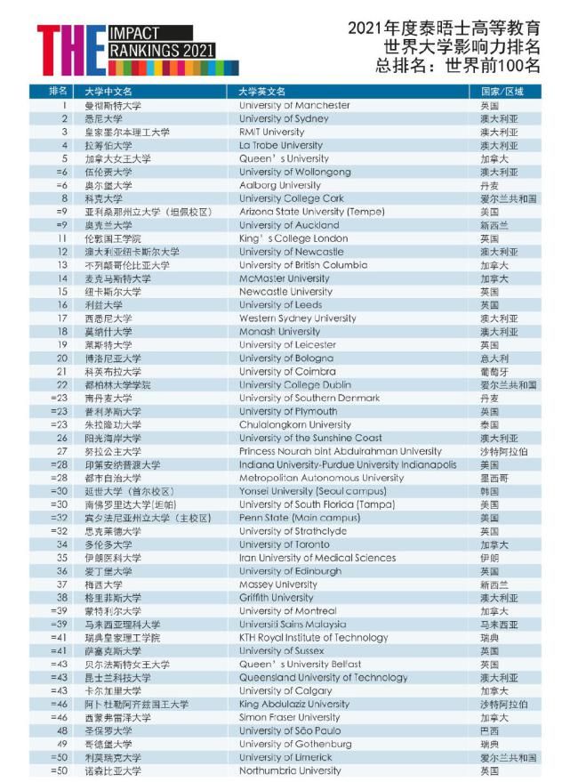 2021泰晤士高等教育「世界大学影响力排名」发布，英国大学整体排名上升！