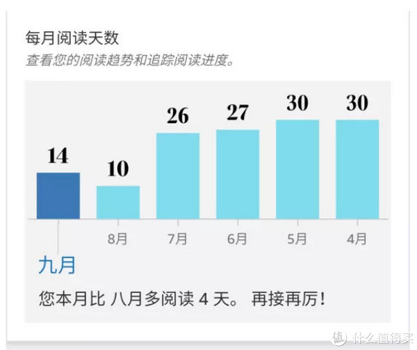 Kindle|Kindle 新功能上线：终于可以显示阅读数据了，来看看这些年都读了哪些书？