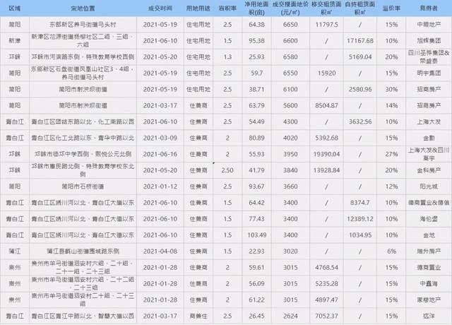 住宅|年中盘点：成都土地供销双涨，住宅放量不足，二手市场调头向下
