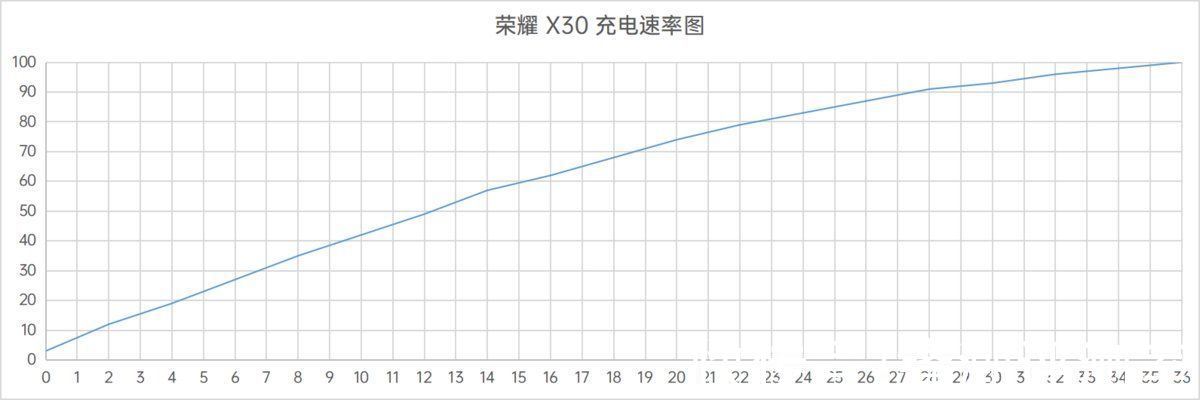 王者荣耀|荣耀X30续航测评：大电池还轻薄，续航能力爆表了？