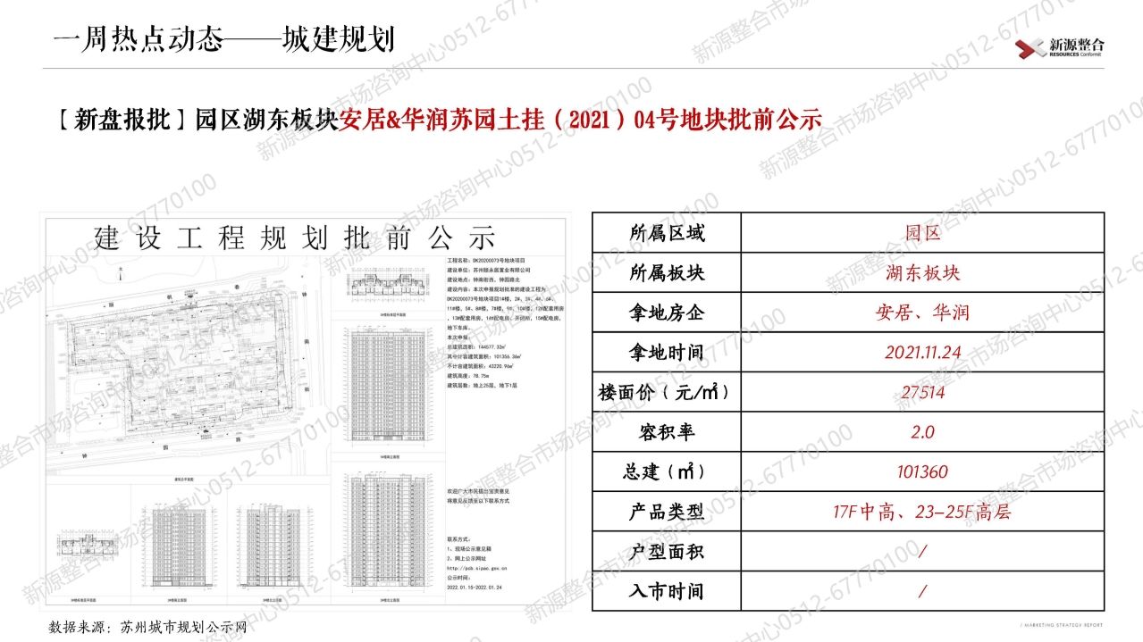 苏州|新源周报：上周苏州市区4盘取证！一手住宅签约环比增长12%