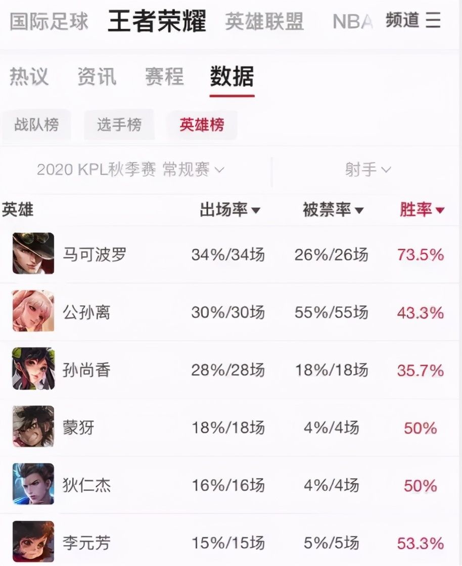 胜率|王者荣耀：S21最超标英雄，有位移有真伤，KPL胜率达73%