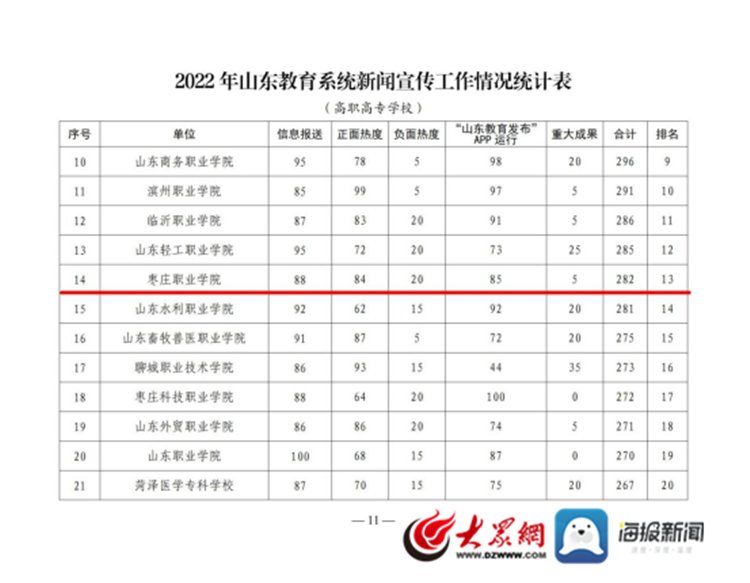 枣庄职业学院 枣庄技师学院新闻宣传工作取得佳绩