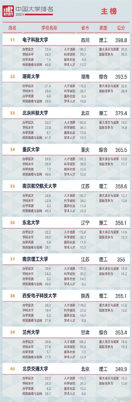 2021年度中国大学排名出炉