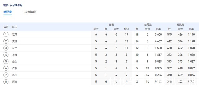 天津女排|積分榜：女排奪冠熱門(mén)豪取6連勝！遼寧女排不穩(wěn)！天津女排將出戰(zhàn)