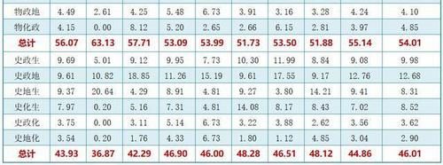 八省联考，本科录取率最低35.4%，新高考这样做，你还有救