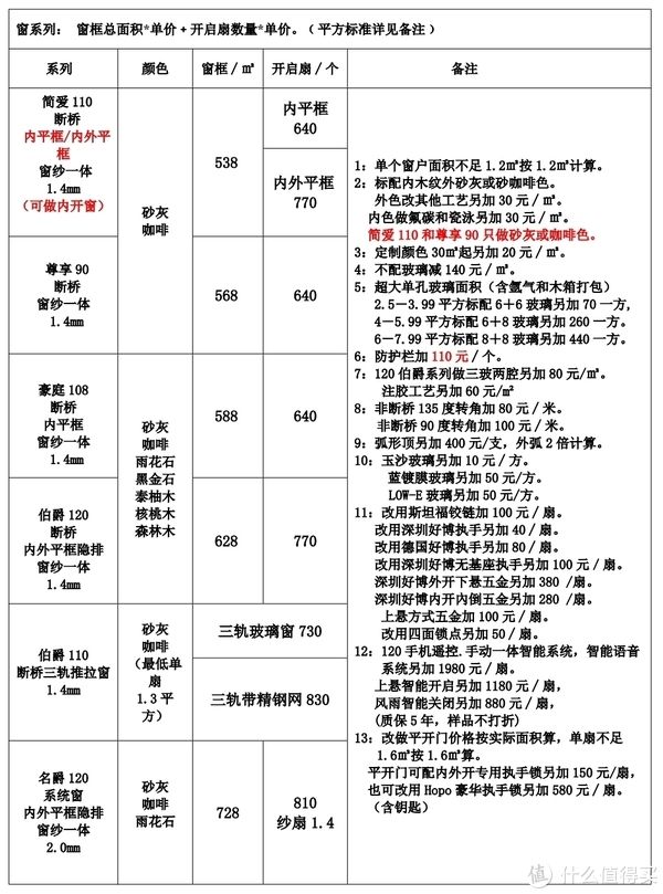 门窗|一文看懂断桥铝门窗、封闭阳台 附实战花费清单 出厂价格表 下篇