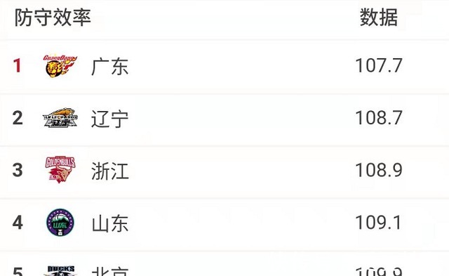 山东男篮|六大数据下滑明显！山东男篮攻防两端问题严重，徐长锁难辞其咎