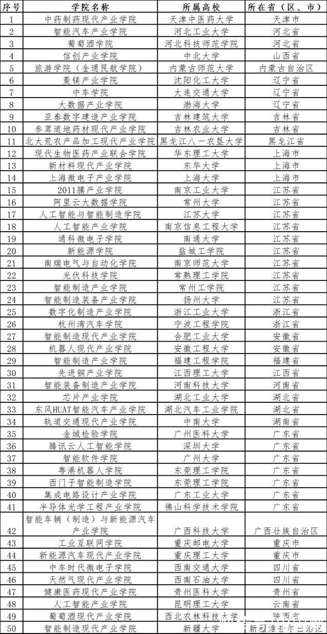 公示|教育部公示首批50个现代产业学院名单