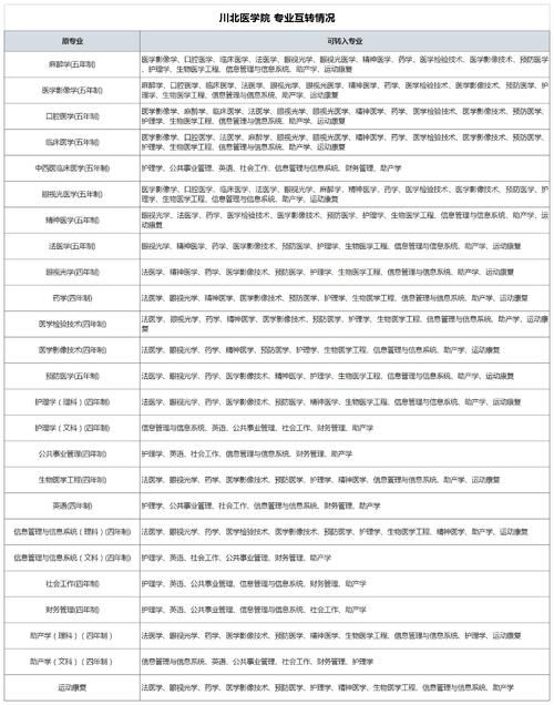川北医学院转专业名单，临床医学转入第2，本二批可以转本一批？