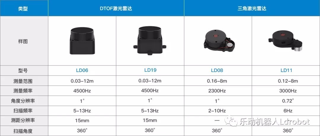 dtof|乐动机器人激光雷达对比：DTOF激光雷达VS三角激光雷达