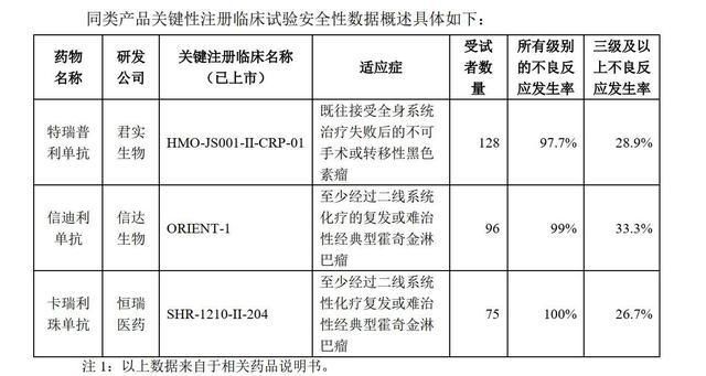  患者|恒瑞医药公布PD-1单抗研究进展 显著延长晚期或转移性鳞状非小细胞肺癌患者生存期