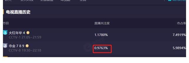 助阵|央视又一狠剧大爆,请来30多位“世界冠军”助阵,收视率直逼第一