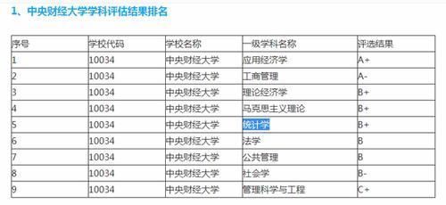 央财和上财哪所大学排名更高，有争议？拿学科实力和录取分数说话