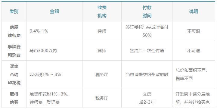 税费|干货！马来西亚购房流程及税费详解