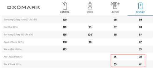 榜单|DxO榜单更新！同为游戏旗舰为何ROG能够领先友商20分？