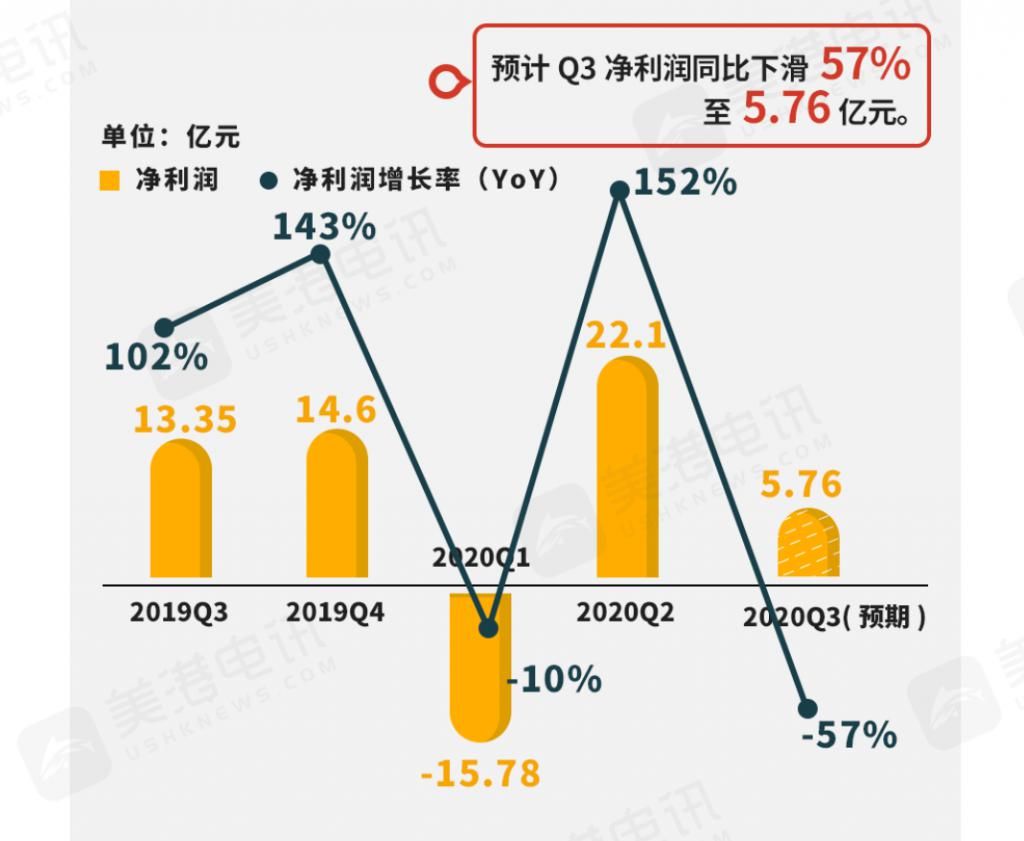 三季|美团午后涨超4%，将于下周一公布最新业绩