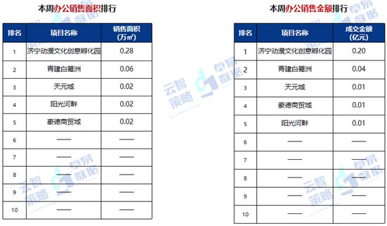 商品住宅|10612元/㎡！济宁最新商品住宅成交均价出炉