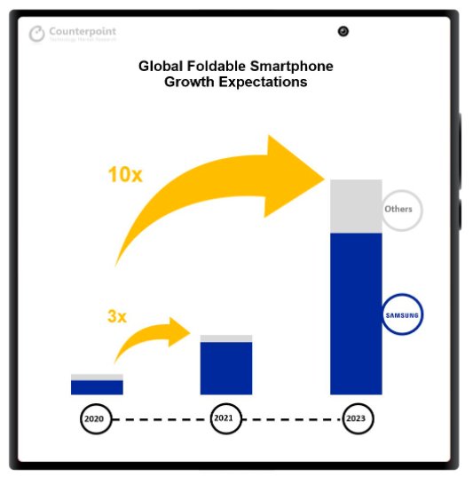 手机|权威报告：2021年折叠手机市场规模有望增2倍 三星占据88%份额
