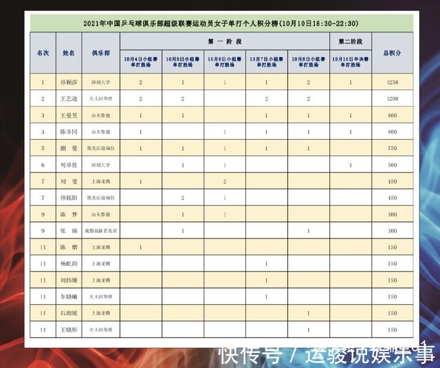 乒超联赛|3：0完成复仇战，孙颖莎一战三喜临门！王曼昱陈梦被甩在身后