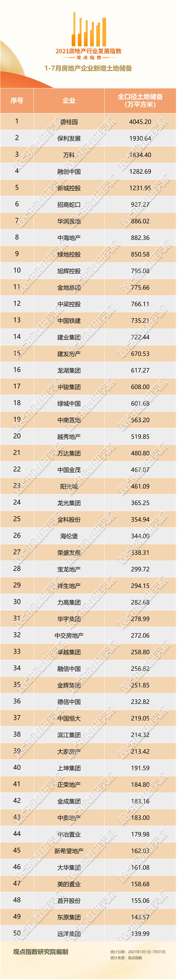 报告|1-7月房地产企业新增土地储备报告·观点月度指数