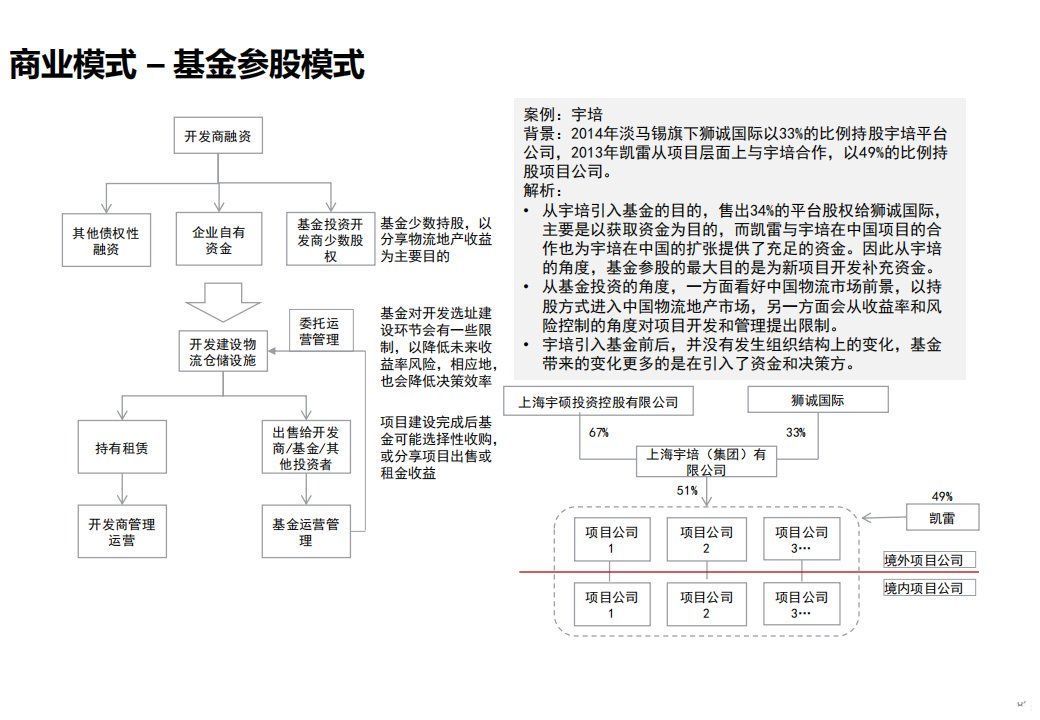 商业模式|“产业+地产”的几种商业模式及实操指引