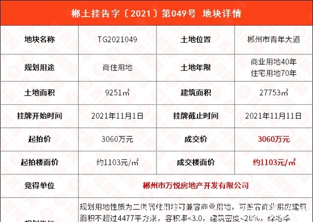 版块|3060万元！郴州南塔青年大道旁这个地块顺利出让