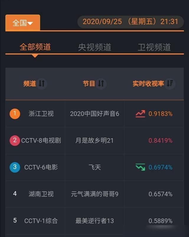 潘虹 《中国好声音》收视再夺冠李宇春却败了,潘虹最为遗憾