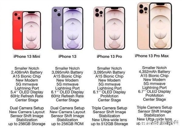 亮点|iPhone 13系列详细参数出炉：四大亮点，两大遗憾