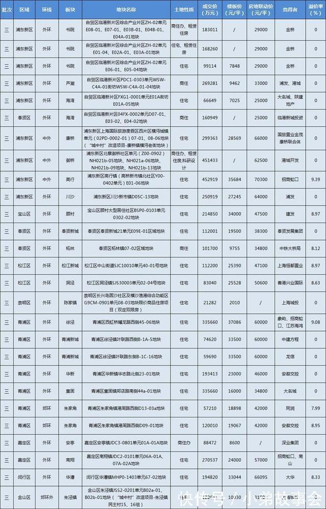 新房|内环供应减少 外环供应大爆发 2022年这些板块或遭抢