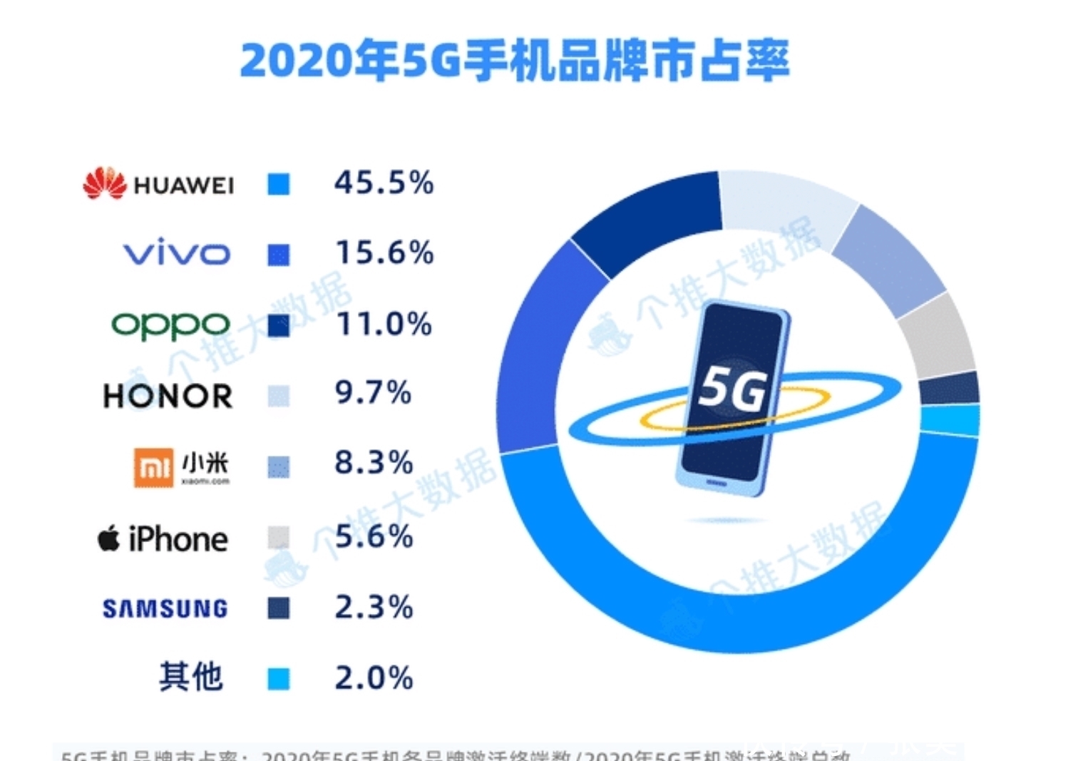 oppo|中国5G手机大洗牌：苹果仅第六，小米刚进前五，榜首占比将近一半