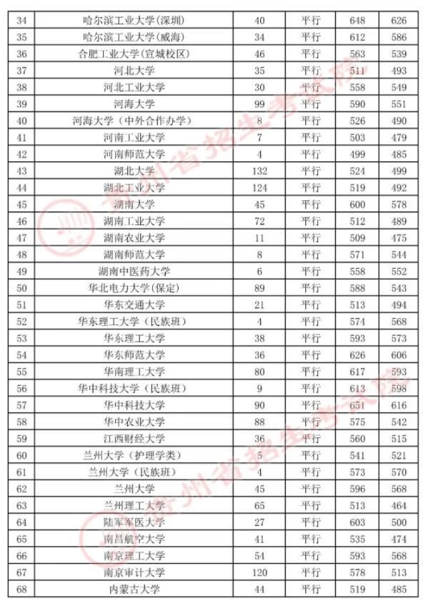 安辉|7月23日高考第一批本科院校录取情况