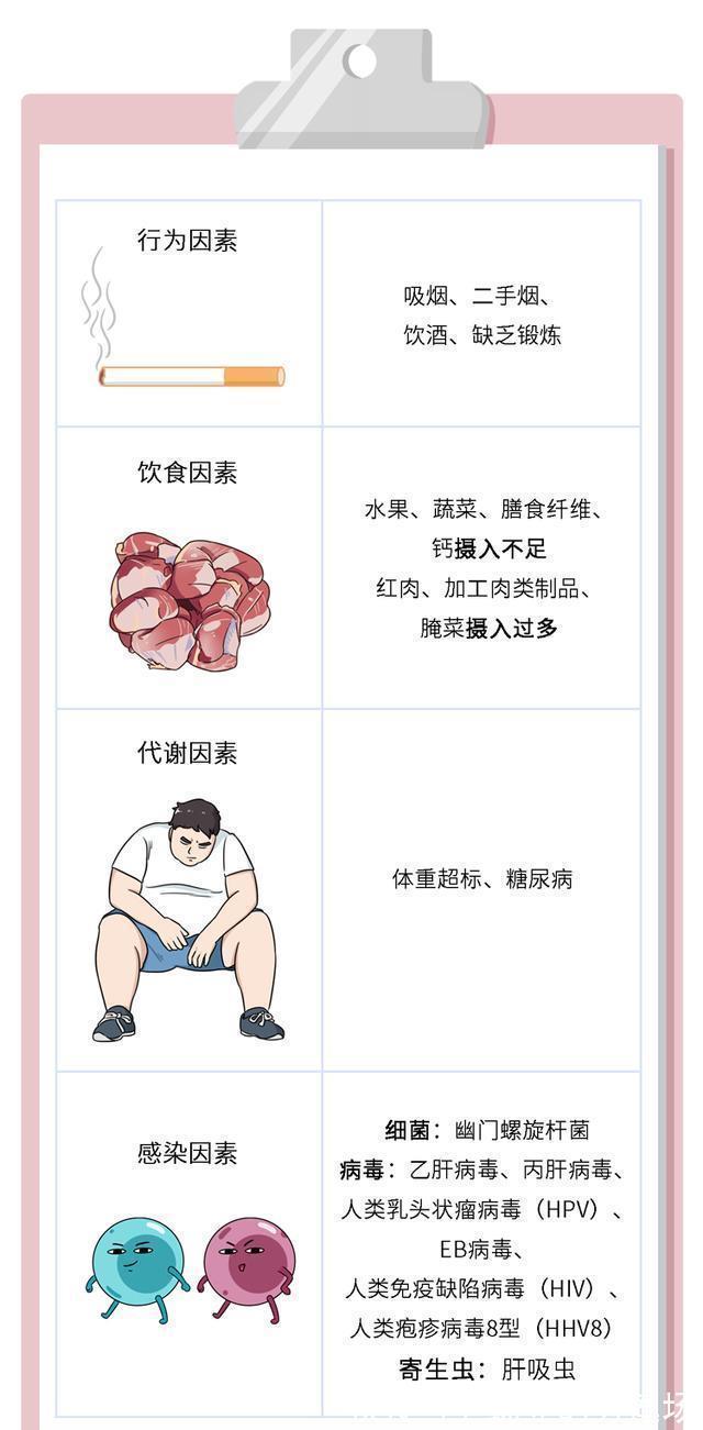 癌痛|中国常见的致癌“元凶”是这4种!注意避开