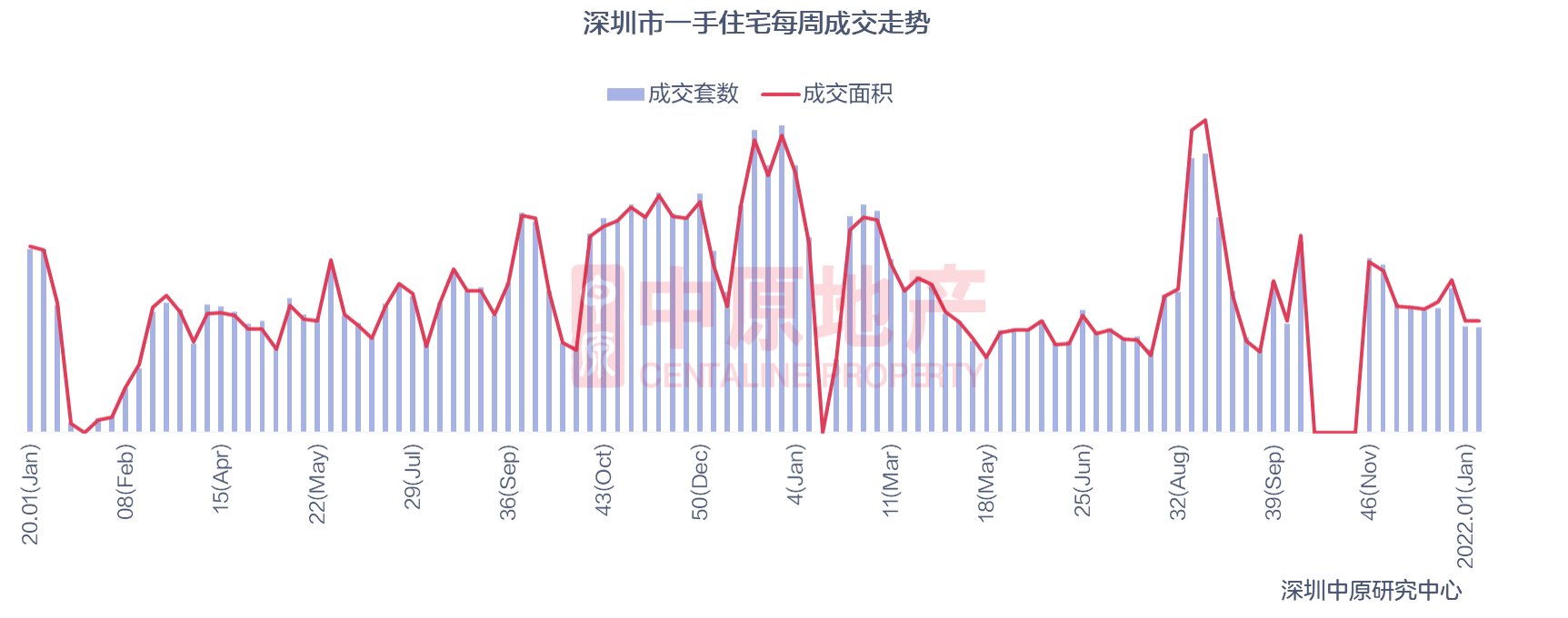 乐居买房讯|上周新房住宅成交676套，2项目入市、2项目获批