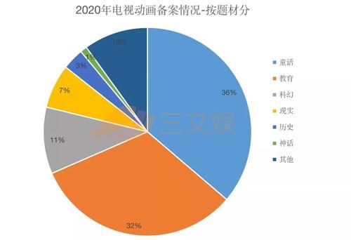 571部国产电视动画在2020年备案，有这几点值得关注