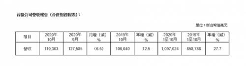 销售额|台积电10月销售额狂增 目前5nm产能几乎被苹果占完