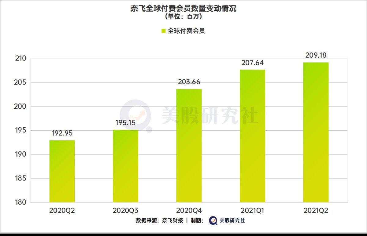 季度|Q2付费用户＂涨停＂，奈飞靠游戏+电商带动＂起飞＂？