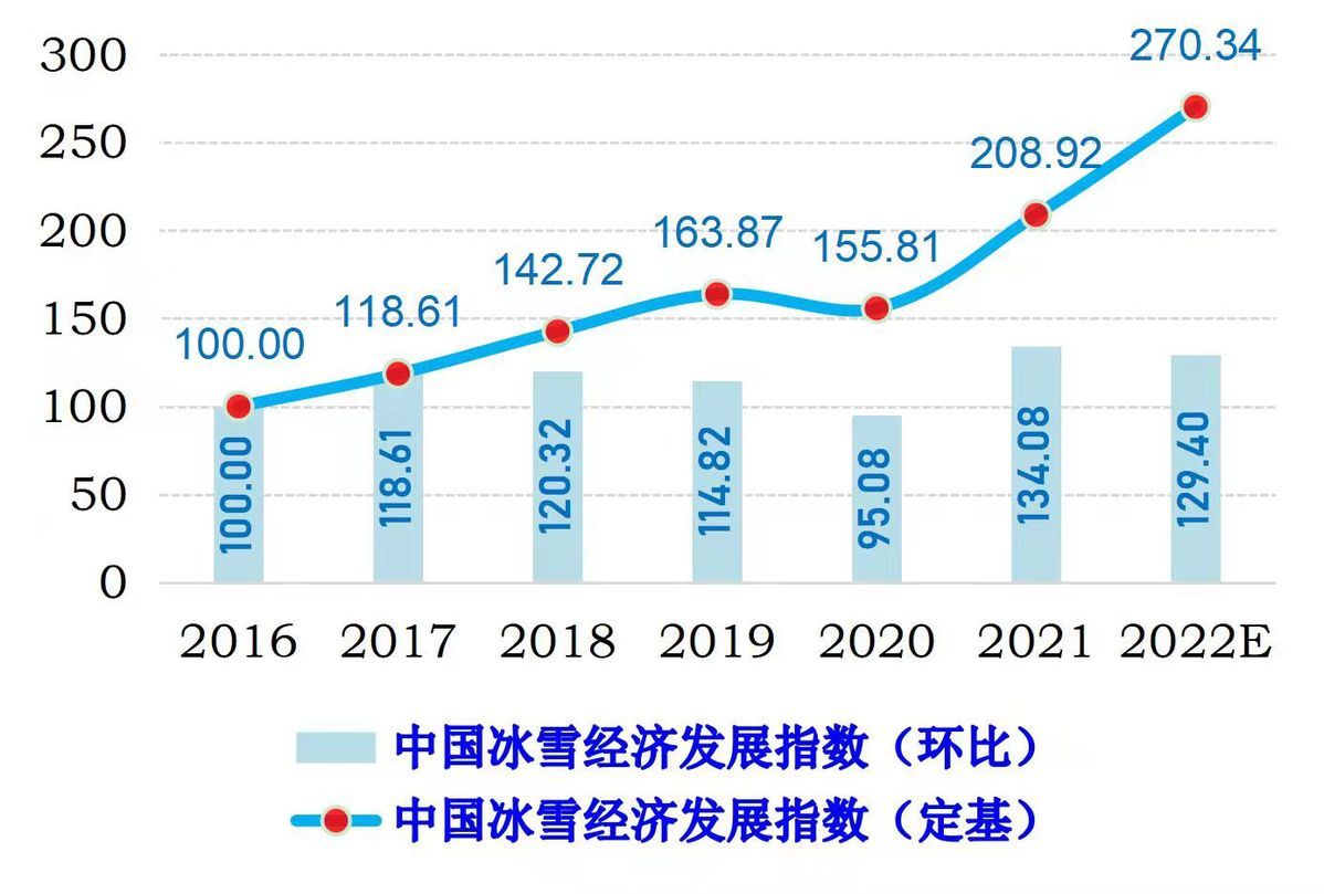 中国冰雪经发展指数报告|吉林大学《中国冰雪经发展指数报告》发布