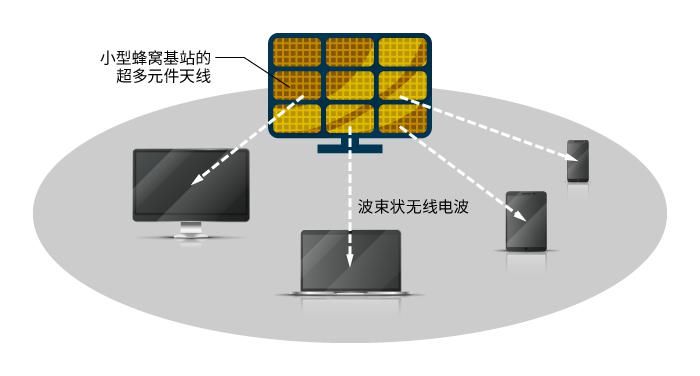 快速|支持 5G 超快速通信的新天线技术