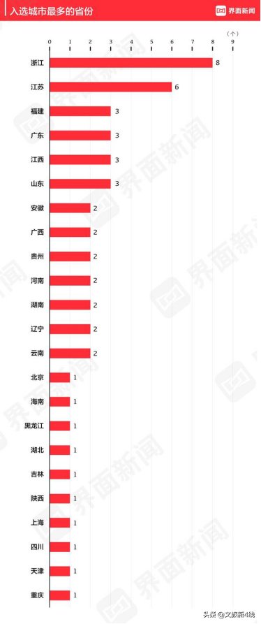 中国|2020年“中国旅游城市榜”公布 浙江、江苏分别是冠亚军